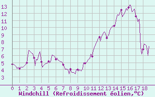Courbe du refroidissement olien pour Goulles - Bagnard (19)