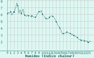 Courbe de l'humidex pour Sallanches (74)
