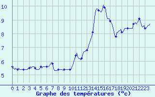 Courbe de tempratures pour Ringendorf (67)