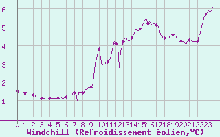 Courbe du refroidissement olien pour San Chierlo (It)