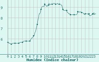 Courbe de l'humidex pour Saint-Philbert-sur-Risle (Le Rossignol) (27)