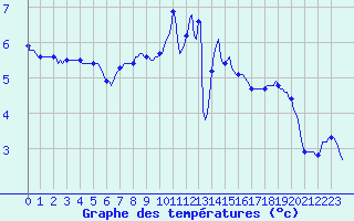Courbe de tempratures pour Brion (38)