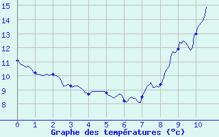 Courbe de tempratures pour Chazelles-sur-Lyon (42)