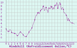 Courbe du refroidissement olien pour Fameck (57)
