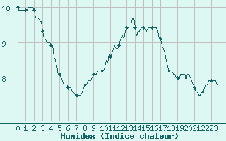 Courbe de l'humidex pour Berson (33)