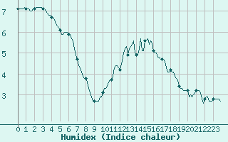 Courbe de l'humidex pour Castres-Nord (81)