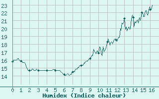 Courbe de l'humidex pour Courdimanche (91)