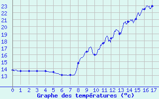 Courbe de tempratures pour St-Gaultier (36)