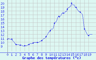 Courbe de tempratures pour Laval-sur-Vologne (88)