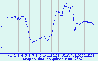 Courbe de tempratures pour Le Mesnil-Esnard (76)