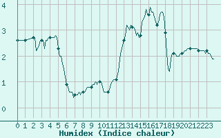 Courbe de l'humidex pour Le Mesnil-Esnard (76)