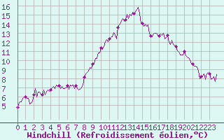 Courbe du refroidissement olien pour Bourg-en-Bresse (01)