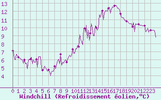 Courbe du refroidissement olien pour Ticheville - Le Bocage (61)