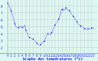 Courbe de tempratures pour Mirepoix (09)