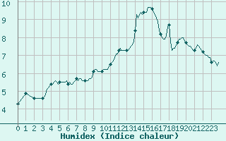 Courbe de l'humidex pour Berson (33)