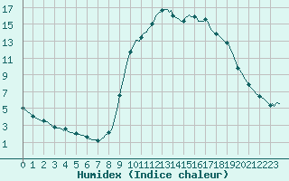 Courbe de l'humidex pour Orlu - Les Ioules (09)