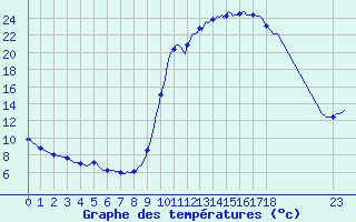 Courbe de tempratures pour Cerisiers (89)