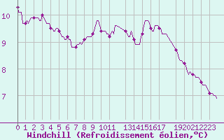 Courbe du refroidissement olien pour Mgevette (74)