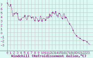 Courbe du refroidissement olien pour Connerr (72)