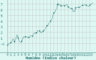 Courbe de l'humidex pour Amiens - Dury (80)