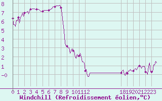 Courbe du refroidissement olien pour Rosis (34)