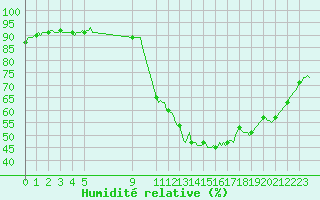Courbe de l'humidit relative pour Sandillon (45)
