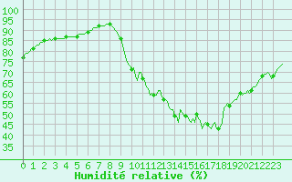 Courbe de l'humidit relative pour Saint-Martial-de-Vitaterne (17)