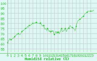 Courbe de l'humidit relative pour Bellefontaine (88)
