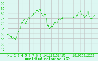 Courbe de l'humidit relative pour Clermont-l'Hrault (34)