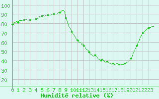 Courbe de l'humidit relative pour Lagarrigue (81)