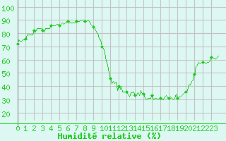 Courbe de l'humidit relative pour Saint-Paul-des-Landes (15)
