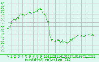 Courbe de l'humidit relative pour Saint-Haon (43)