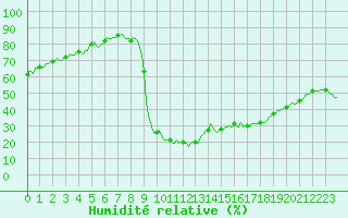 Courbe de l'humidit relative pour Boulc (26)