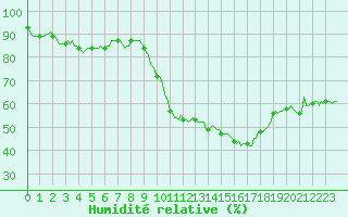 Courbe de l'humidit relative pour Silly (Be)