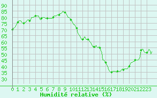 Courbe de l'humidit relative pour Luc-sur-Orbieu (11)