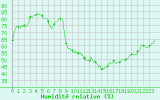 Courbe de l'humidit relative pour Thoiras (30)