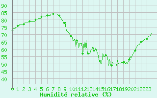 Courbe de l'humidit relative pour Lasne (Be)