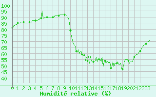 Courbe de l'humidit relative pour Sorcy-Bauthmont (08)