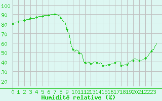 Courbe de l'humidit relative pour Le Luc (83)