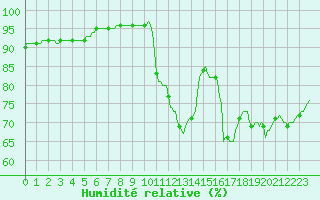 Courbe de l'humidit relative pour Lagarrigue (81)