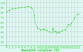 Courbe de l'humidit relative pour Valleraugue - Pont Neuf (30)