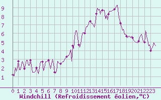 Courbe du refroidissement olien pour Ringendorf (67)