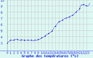 Courbe de tempratures pour Dunkerque (59)