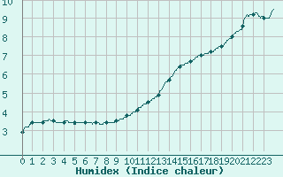 Courbe de l'humidex pour Dunkerque (59)