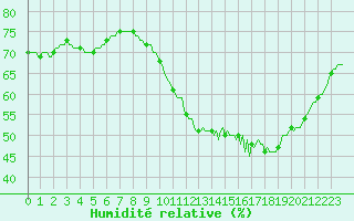 Courbe de l'humidit relative pour Douzens (11)