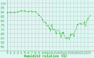 Courbe de l'humidit relative pour Mazinghem (62)