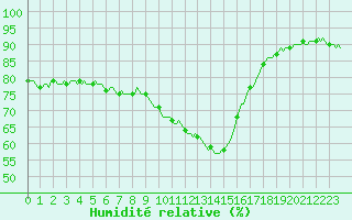 Courbe de l'humidit relative pour Clermont-l'Hrault (34)