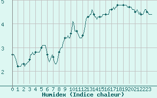 Courbe de l'humidex pour Beerse (Be)