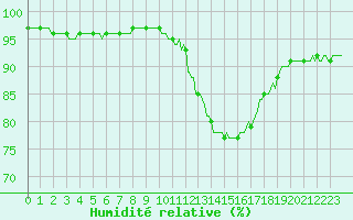 Courbe de l'humidit relative pour Nonaville (16)