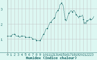 Courbe de l'humidex pour Deidenberg (Be)